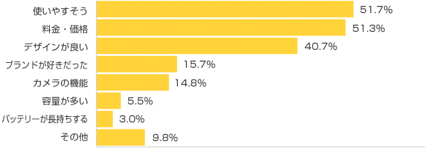 Ｑ２-２．お持ちの携帯電話を選んだ理由は？（複数可）