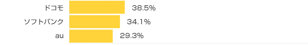 Ｑ３-１．スマートフォンをお持ちの方にお聞きします。スマートフォンのキャリアは？（複数可）