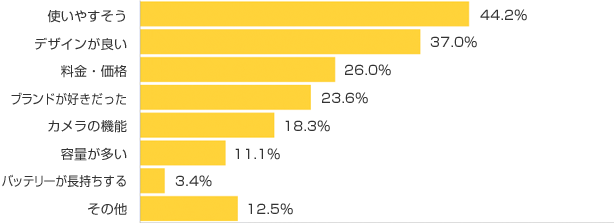 Ｑ３-２．お持ちのスマートフォンを選んだ理由は？（複数可）