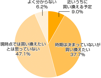 Ｑ４．スマートフォンをお持ちでない方にお聞きします。今後、スマートフォンを買う（買い換える）予定はありますか？