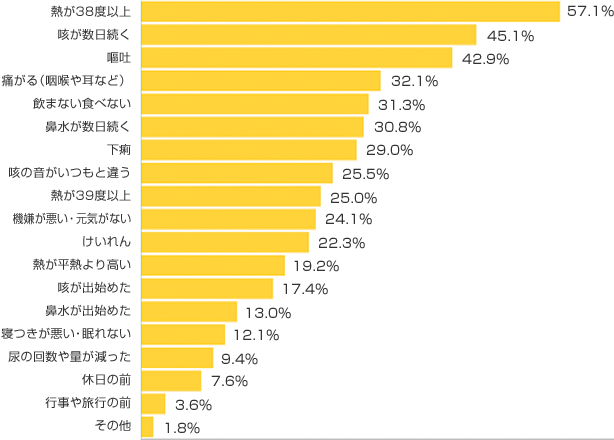 Ｑ２-１．子どもの風邪（感染症）で、お医者さんに連れて行くのは、どんなタイミング？（複数可）