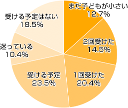 Ｑ３．今年のインフルエンザの予防接種は受けましたか？