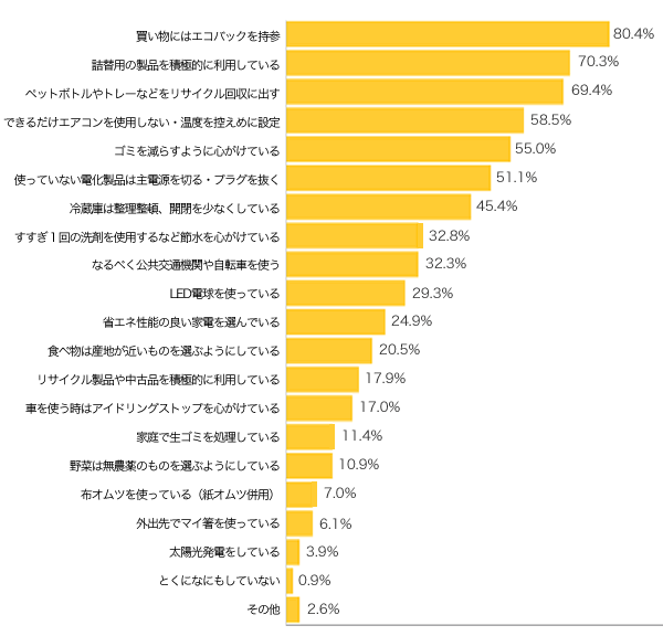 Ｑ１-１．あなたが実践しているエコライフを教えてください（複数可）