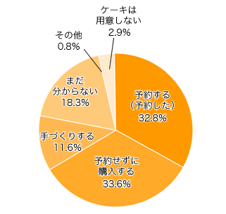 Ｑ１．クリスマスケーキはどうする予定ですか？