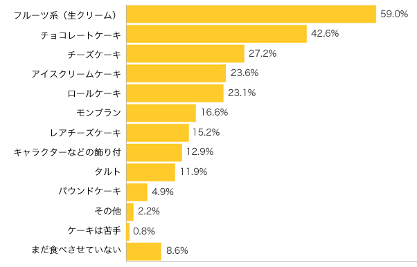 Ｑ３-１．お子さまは、どんなケーキが好きですか？（複数可）