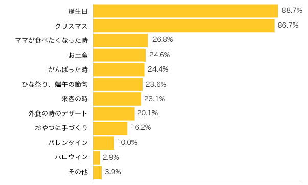 Ｑ４-１．我が家でケーキを食べるのはどんな時？（複数可）