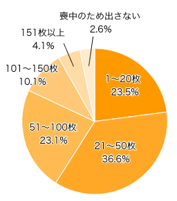 Ｑ１．来年の年賀状は、何枚ほど出す予定ですか？（まだ決めていない人は推定で）