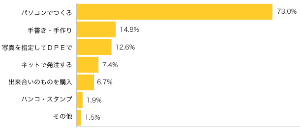 Ｑ３-１．年賀状は、どのように作成しますか？（複数可）