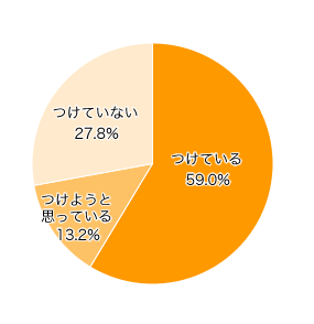 Ｑ１．現在、家計簿をつけていますか？