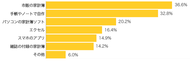 Ｑ２-１．どんな家計簿を使っていますか？（複数可）