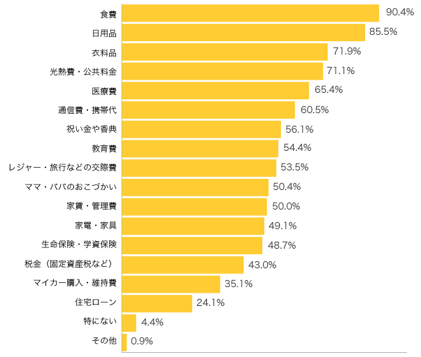 Ｑ３-１．我が家の家計で、ママが主に管理・担当（口座引落とし含む）している項目は？（複数可）