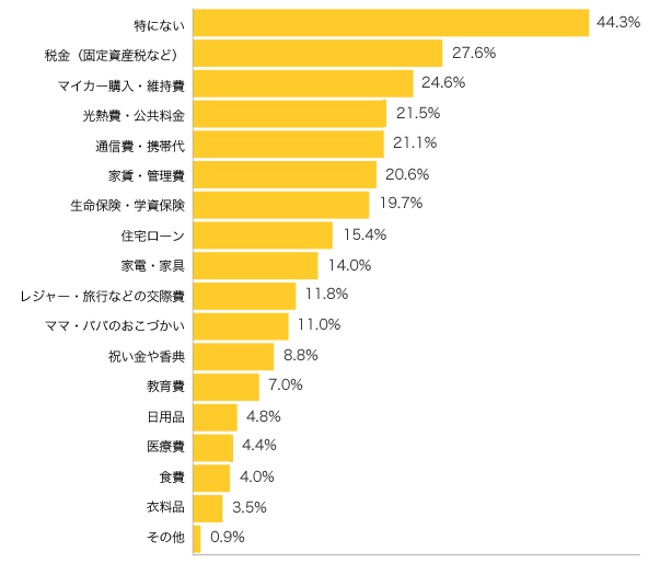 Ｑ４-１．我が家の家計で、パパが主に管理・担当（口座引落とし含む）している項目は？（複数可）