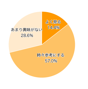 Ｑ５．新聞や雑誌に掲載の家計診断などは、よく見ますか？