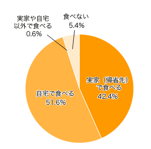 Ｑ１．お正月に“おぞうに”を食べますか？