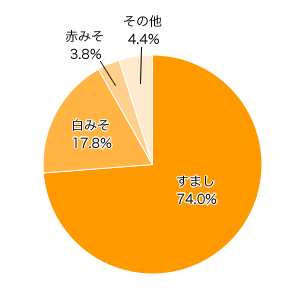 Ｑ２-１．汁は？