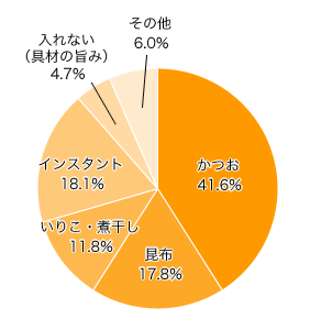 Ｑ３-１．だしは？