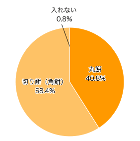 Ｑ４-１．お餅は？