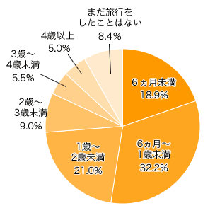 Ｑ１．お子さまが初めて旅行したのは（１泊以上）何歳の時ですか？（きょうだいがいる場合はその時点で一番小さかったお子さまの年齢をお選びください）