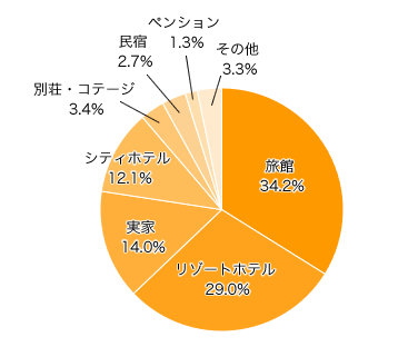 Ｑ２-１．初めての旅行ではどこに泊まりましたか？