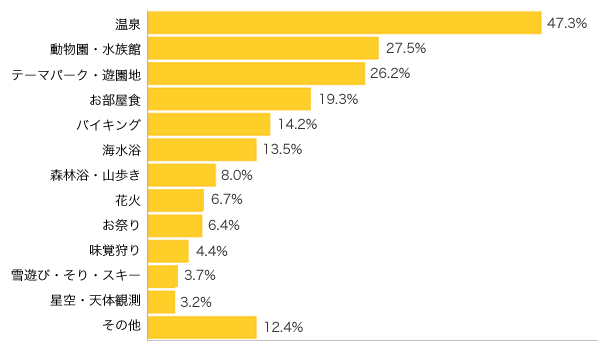 Ｑ３-１．どんなことを楽しみましたか？（複数可）