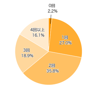 Ｑ５-１．年に何回くらい旅行したいですか？ 