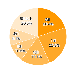 Ｑ５-２．去年はのべ何泊旅行しましたか？（帰省除く） 