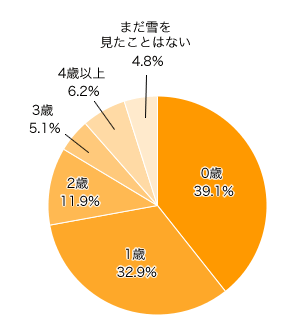 Ｑ１．お子さまが初めて雪を見たのは何歳の時ですか？（きょうだいがいる場合はその時点で一番小さかったお子さまの年齢をお選びください）