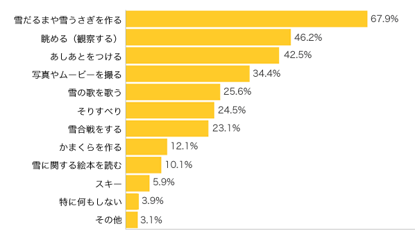 Ｑ２-１．雪が降った日に、お子さまとどんな遊びをしました（今後したいです）か？（複数可）