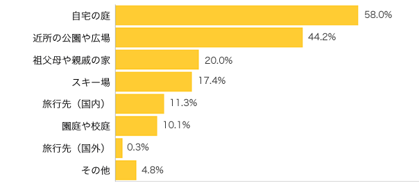 Ｑ３-１．お子さまとどこで雪遊びをしました（今後したいです）か？（複数可）