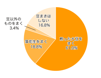 Ｑ１-１．節分の時に豆まきをしますか？