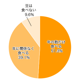 Ｑ２．豆を年の数だけ食べますか？