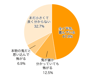 Ｑ３-２．「鬼」役がいる方にお伺いします。お子さまの反応は？