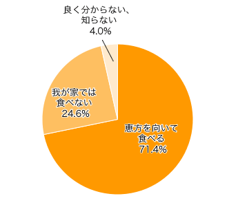 Ｑ４．丸かぶり寿司（巻寿司）は食べますか？