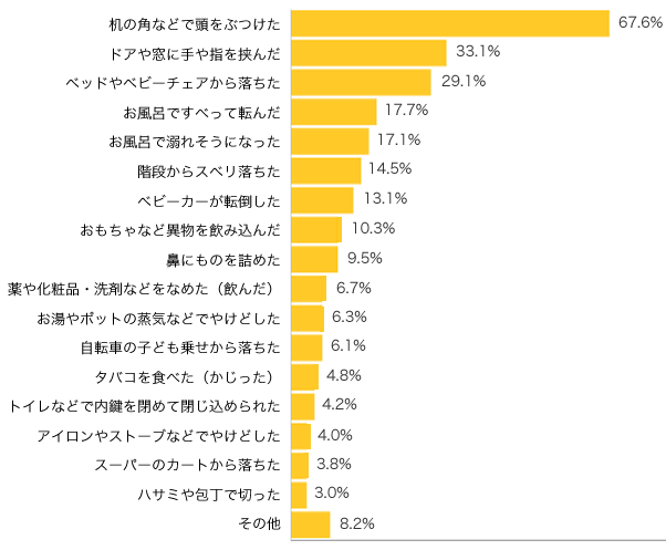 Ｑ１-１．赤ちゃん（ハイハイ、よちよち歩き）の頃に、事故の経験はありますか？（複数可）