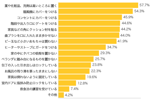 Ｑ３-１．赤ちゃん（子ども）の事故対策でしている（いた）ことは？（複数可）