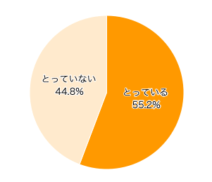 Ｑ１．ご自宅では、新聞をとっていますか？