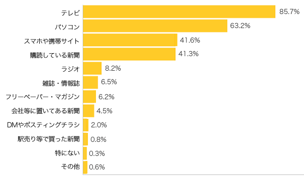 Ｑ２-１．日々の主なニュースソースは何ですか？（上位３つまで）