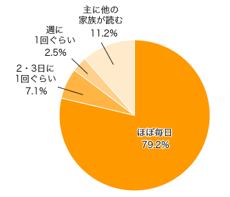 Ｑ３．新聞をとっている方にお伺いします。（とっていない方はＱ５へ）どれくらい読んでいますか？