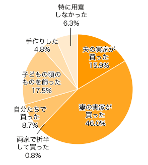 Ｑ２．“ひな人形”は用意しましたか？（これからの方はご予定で）