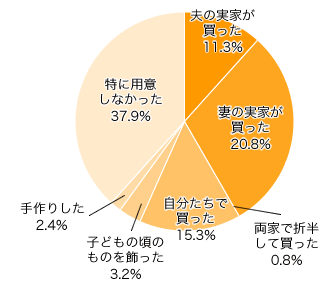 Ｑ４．“こいのぼり”は用意しましたか？（これからの方はご予定で）