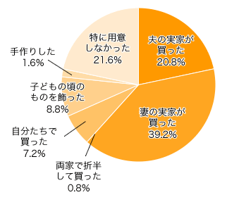 Ｑ５．“五月人形（鎧兜）”は用意しましたか？（これからの方はご予定で）