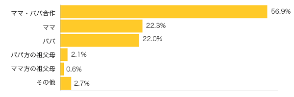 Ｑ１-１．お子さまの名前は主に誰が決めましたか？（プレママの方は予定で。きょうだいがいる場合は複数可）