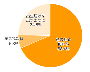 Ｑ２．お子さまの名前はいつ決めましたか？