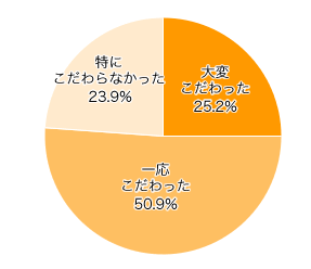 Ｑ３．字画など、姓名判断にこだわりましたか？