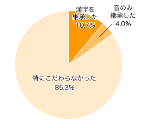 Ｑ４．親や祖父母の名前の継承にこだわりましたか？