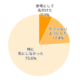 Ｑ５．有名人や、名付けランキングなど、流行の名前を参考にしましたか？