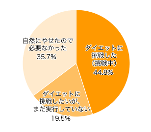 Ｑ１．産後ダイエットをしましたか（していますか）？