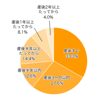 Ｑ２．ダイエットをした方に伺います。いつごろから始めましたか？