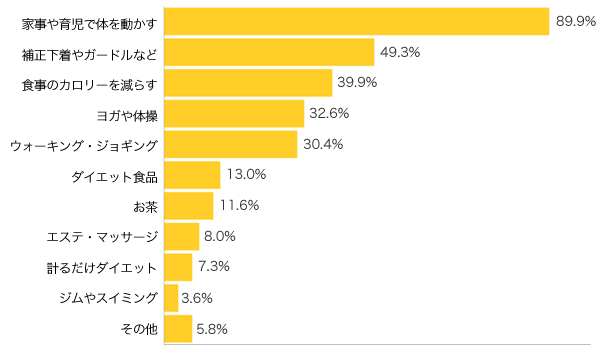 Ｑ３-１．ダイエットはどんなことをしましたか？（複数可）