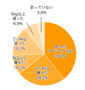 Ｑ４．妊娠前の体重に戻りましたか？（ダイエットをした方も、しなかった方も）